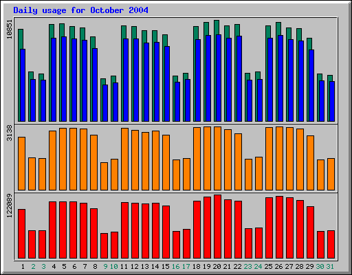 Daily statistics